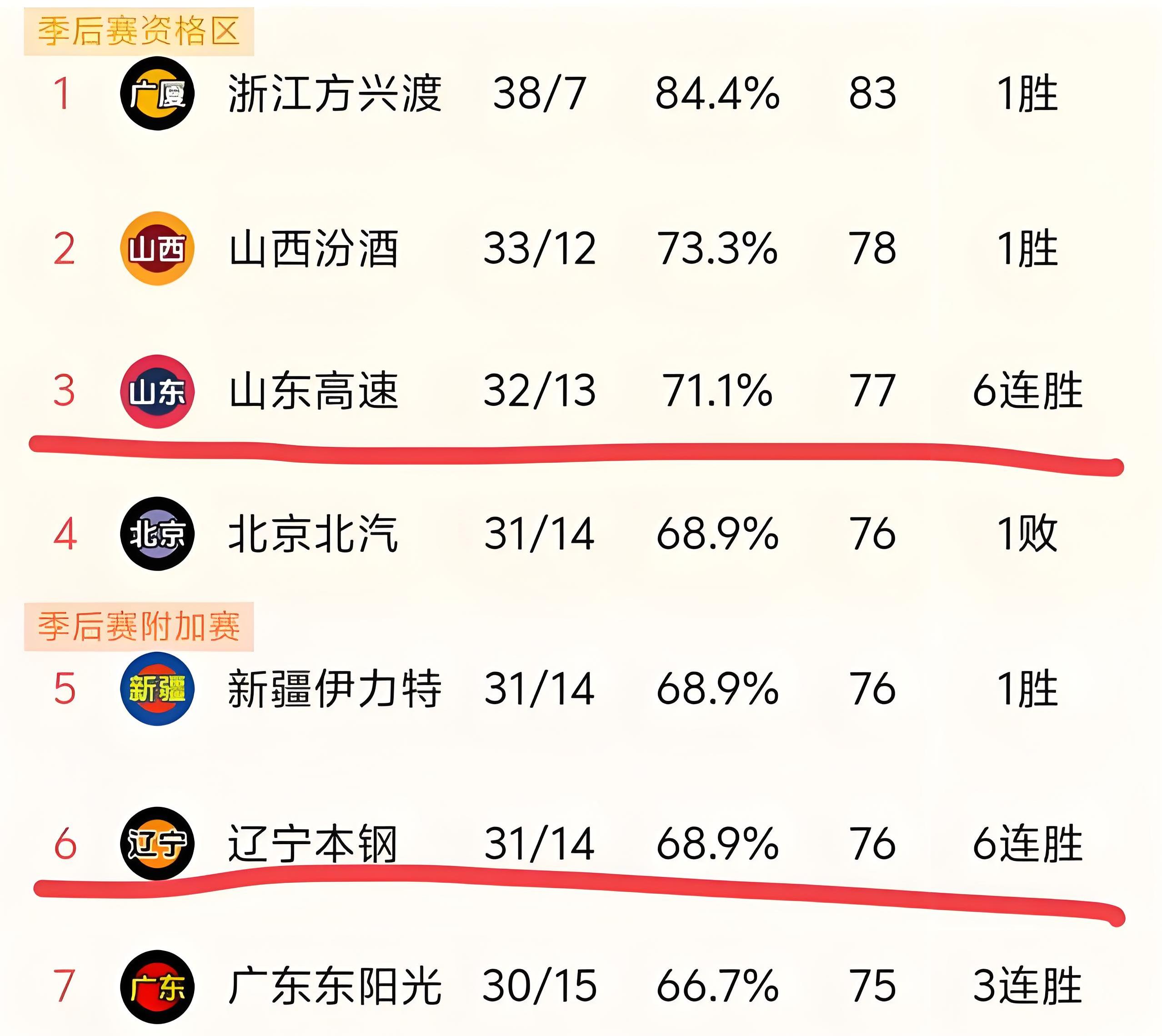 辽宁队凭借稳固防守击败江苏的简单介绍 辽宁队凭借稳固防守击败江苏的简单介绍