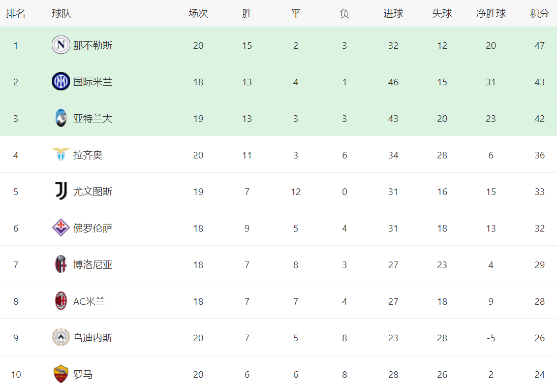 意甲联赛的最新球员表现评价的简单介绍 意甲联赛的最新球员表现评价的简单介绍