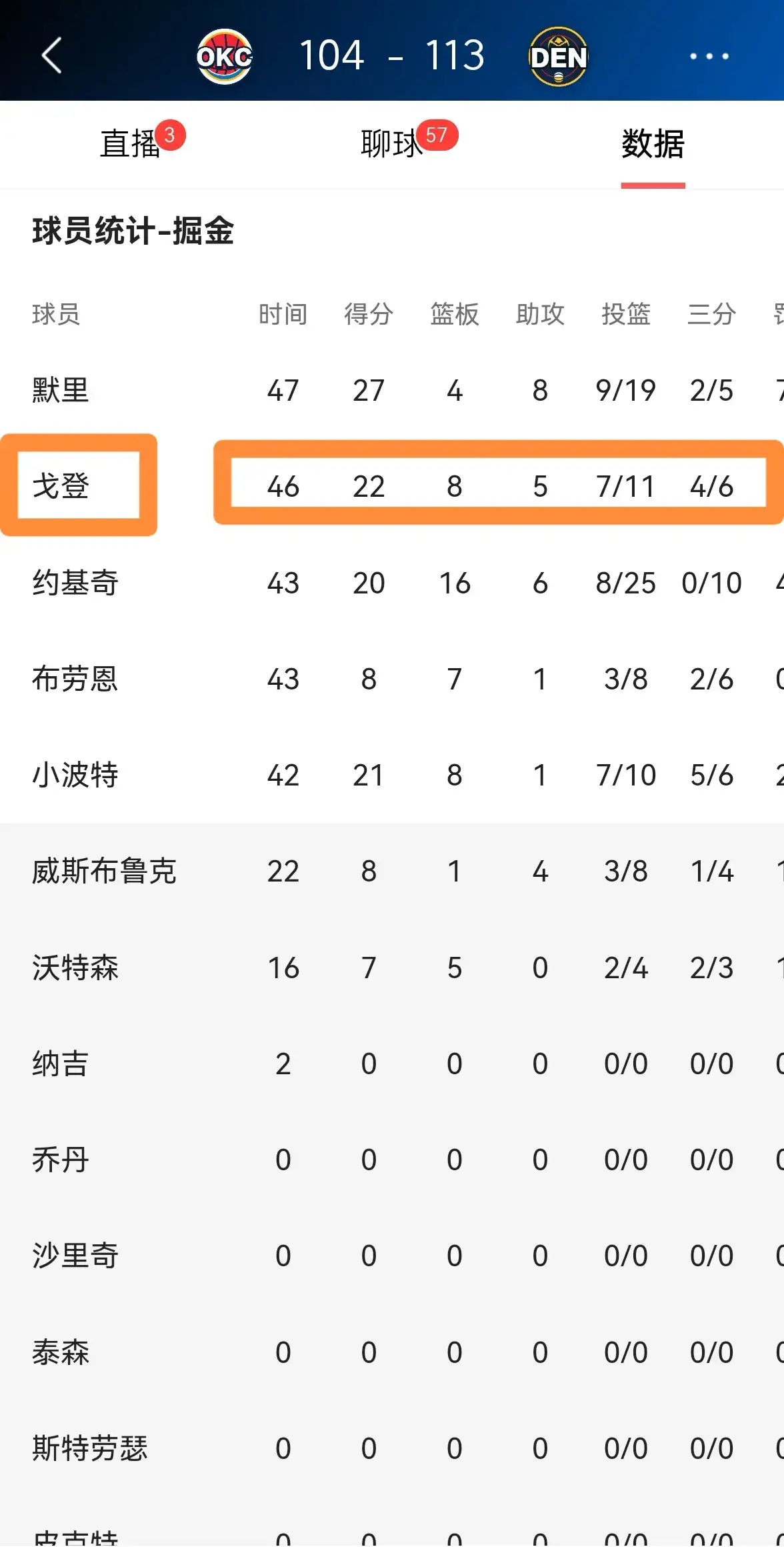 丹佛掘金队球员个人数据曝光，表现出色