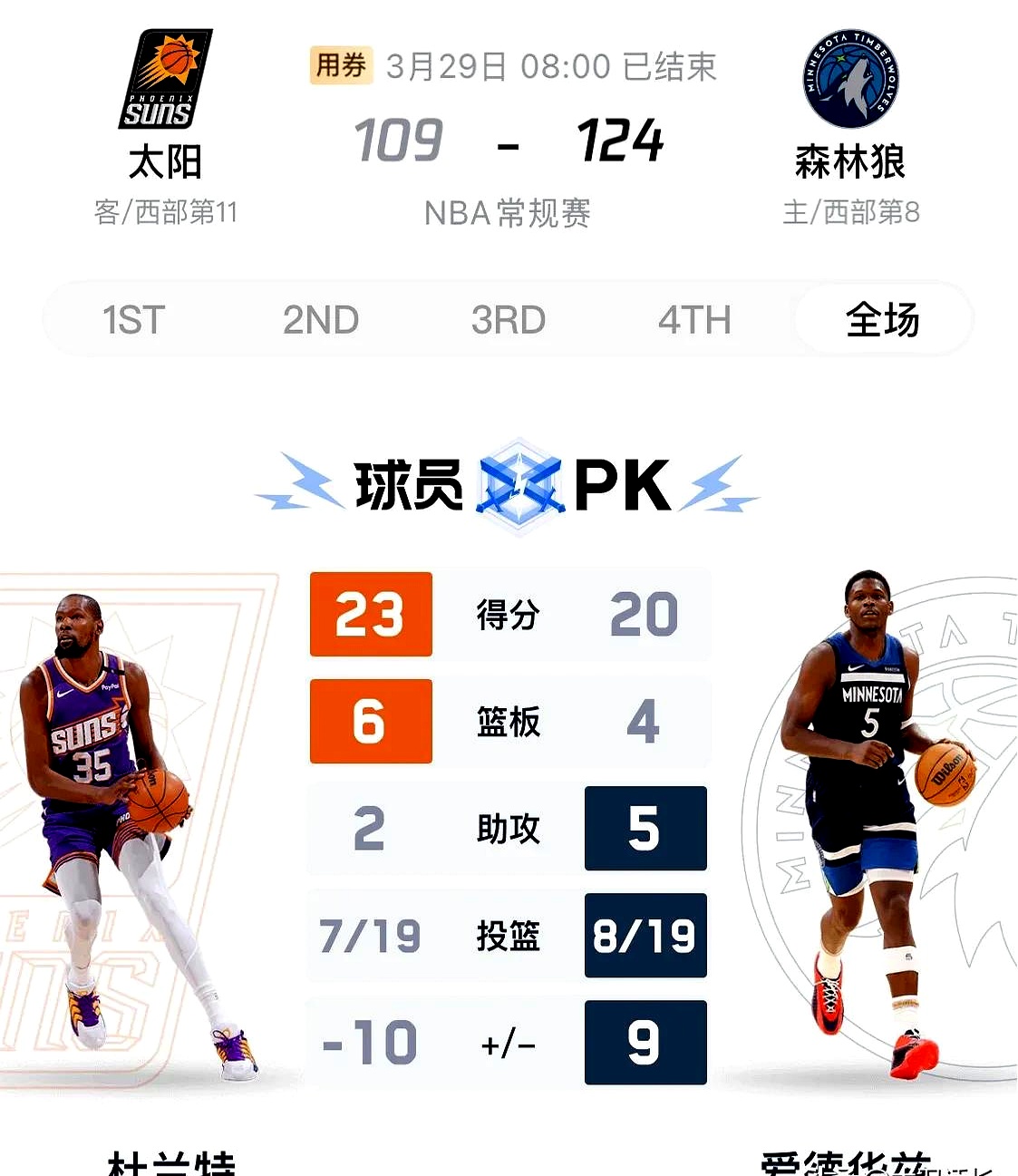 森林狼击败独行侠连胜 森林狼击败独行侠连胜